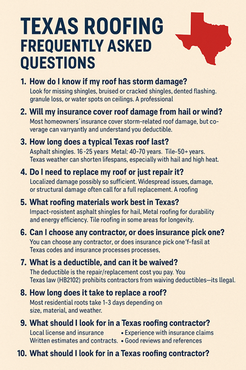 Infographic titled "Texas Roofing Frequently Asked Questions" featuring a red silhouette of Texas and a list of 10 common roofing questions and answers. Topics include storm damage, insurance coverage, roof lifespan, materials, contractor selection, and Texas roofing laws, displayed on a beige background with bold black and blue text.