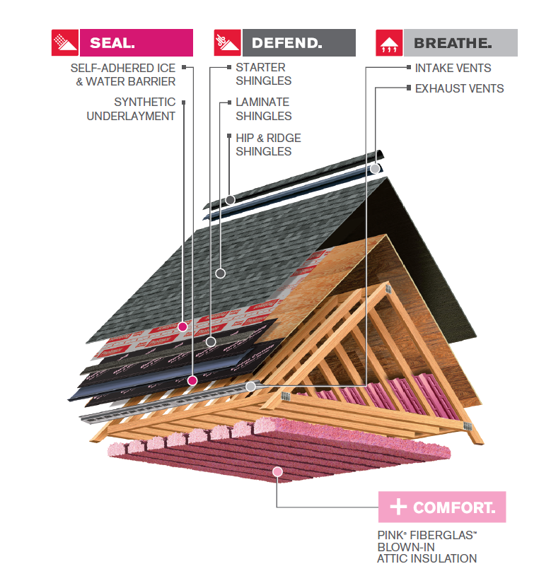 Owens Corning certified roofing installation Katy Houston Texas All Out Roofing
