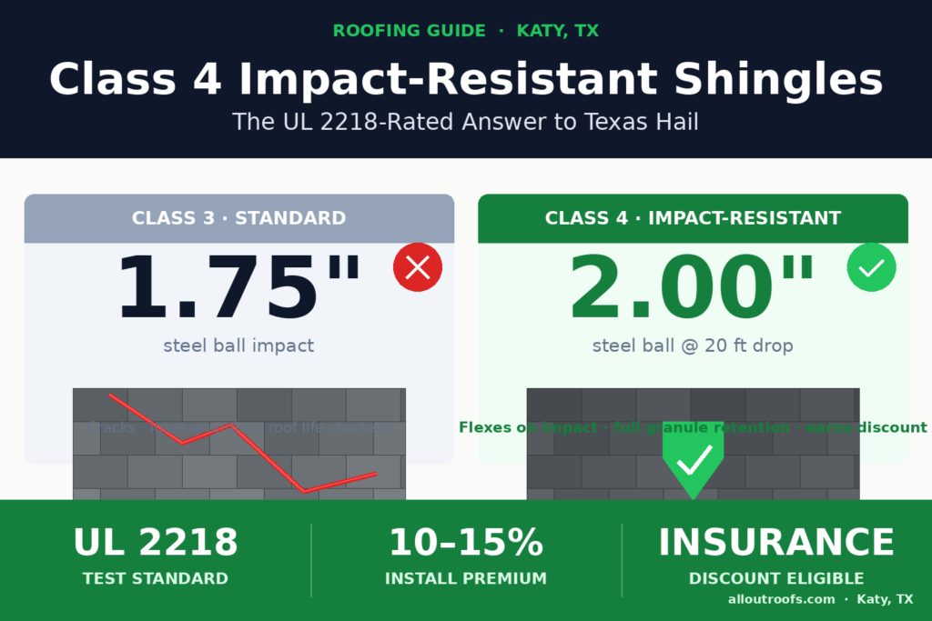 Class 4 impact-resistant shingles vs Class 3 comparison — UL 2218 rating and insurance discount for Katy Texas homes