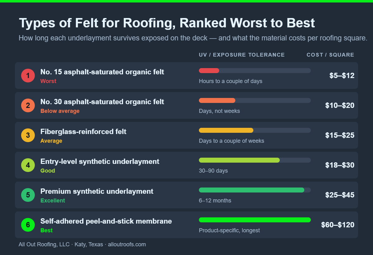 Types of felt for roofing ranked worst to best, from No. 15 organic felt to peel-and-stick membrane, with exposure tolerance and cost per square